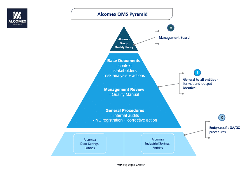 Pyramid Incorporate Alcomex pyramida systému řízení kvality určuje spokojenost zákazníků ...